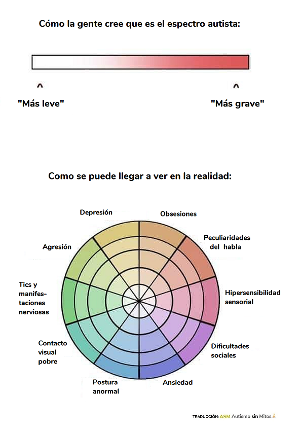 Gráfica mostrando algunas características del autismo