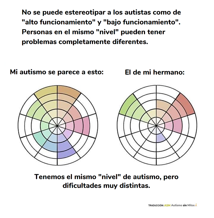 Gráfica mostrando algunas características del autismo en distintas personas